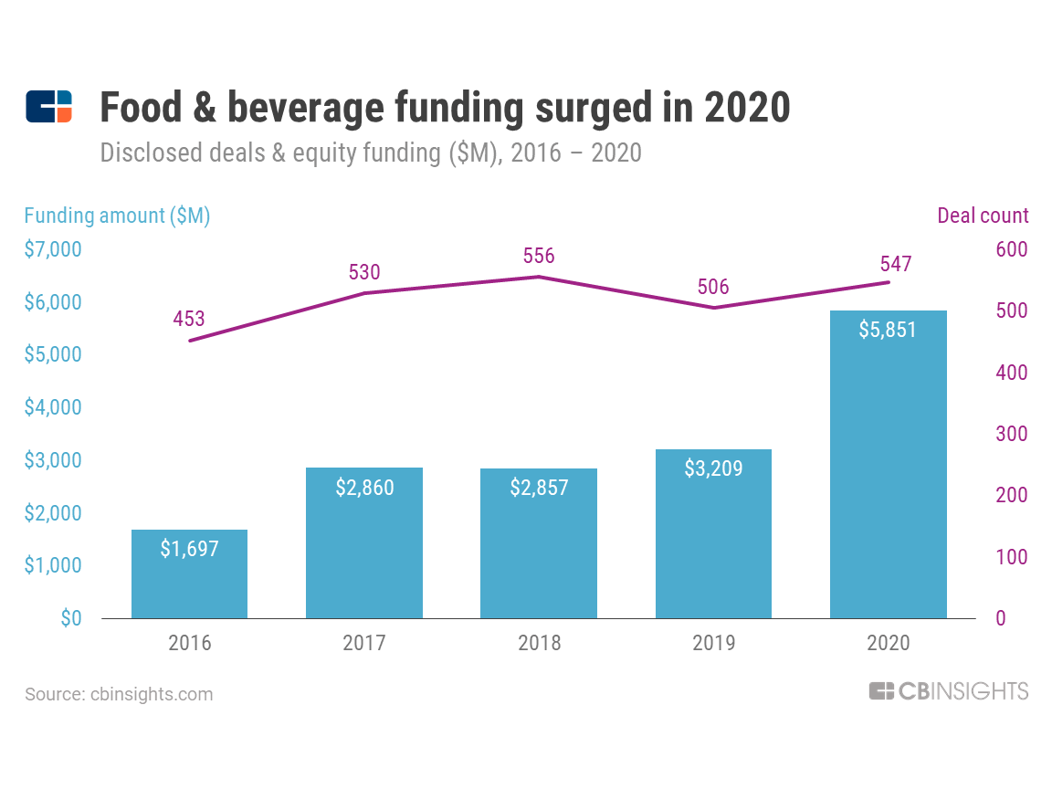 Top Food & Beverage Investors Set Sights On Sustainability - CB Insights Research