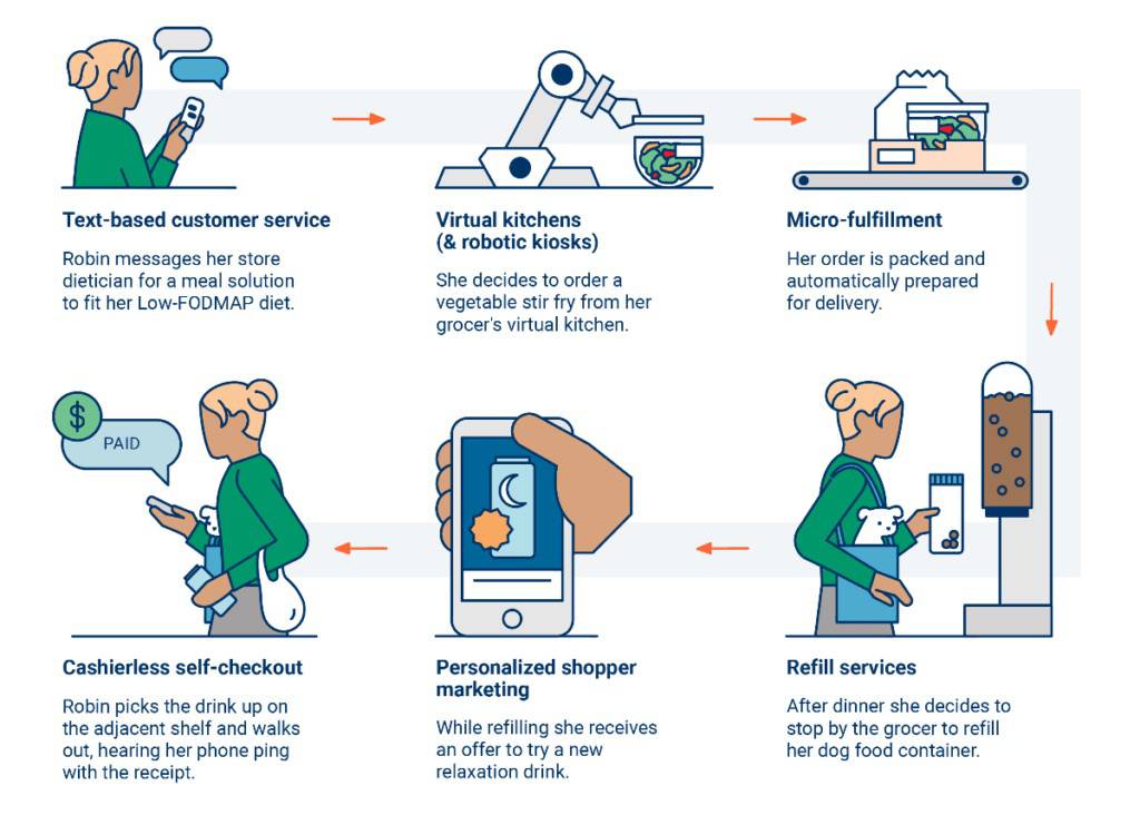 What The Omnichannel Grocery Store Trip Of The Future Will Look Like - CB Insights Research