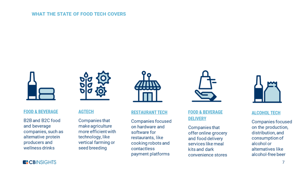 State Of Food Tech Q2’21 Report: Investment & Sector Trends To Watch - CB Insights Research